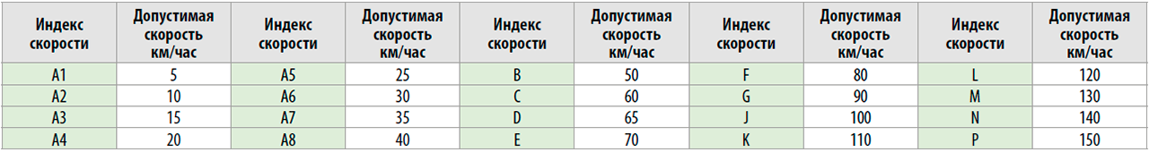 Индекс скорости шин