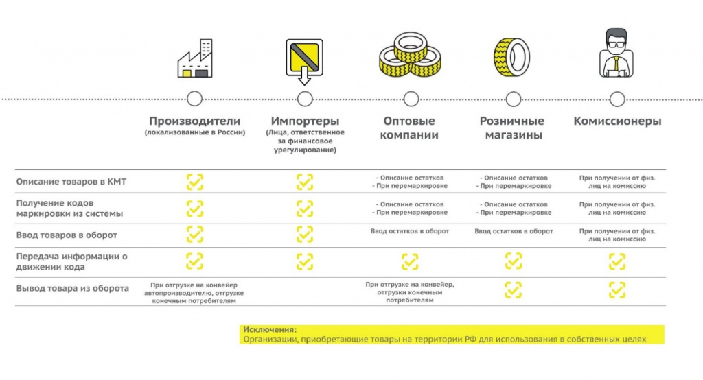 Система и ответственность участников обязательной маркировки шин