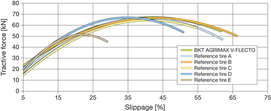Кривая сцепления / скольжения при давлении в шинах 0,6 бар