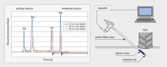  Схематическое изображение измерения давления на грунт с помощью соединительных трубок